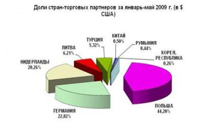 Доли стран торговых партнеров стекла