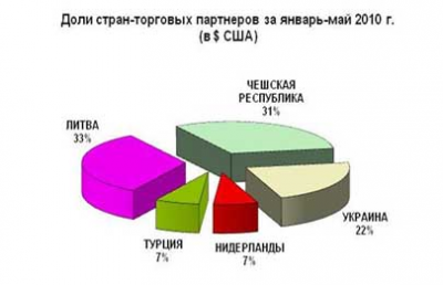 Доли стран торговых партнеров стекла